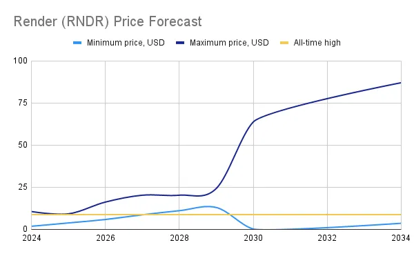 Render (RNDR) Price Prediction 2024, 2025, 2030, 2034